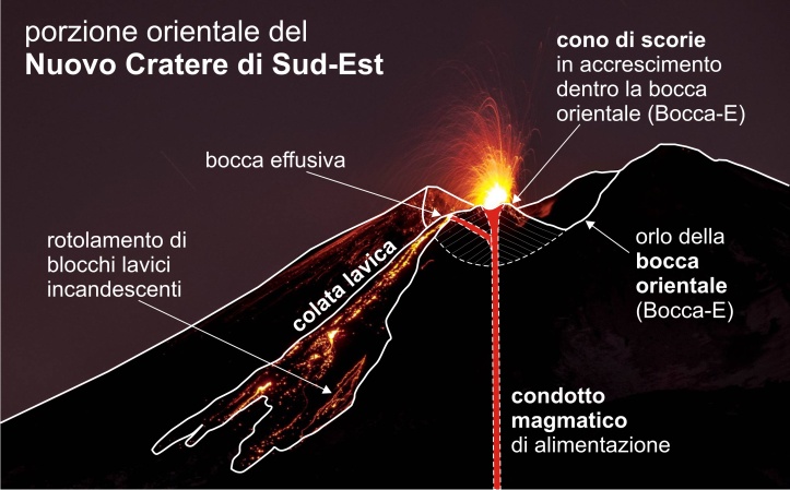 Schema del teatro eruttivo alla bocca orientale del Nuovo Cratere di Sud-Est